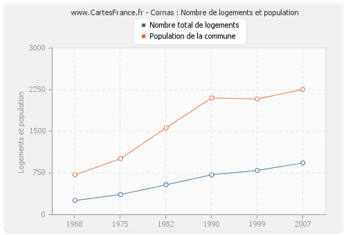 Cornas : Nombre de logements et population