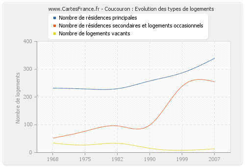 Coucouron : Evolution des types de logements