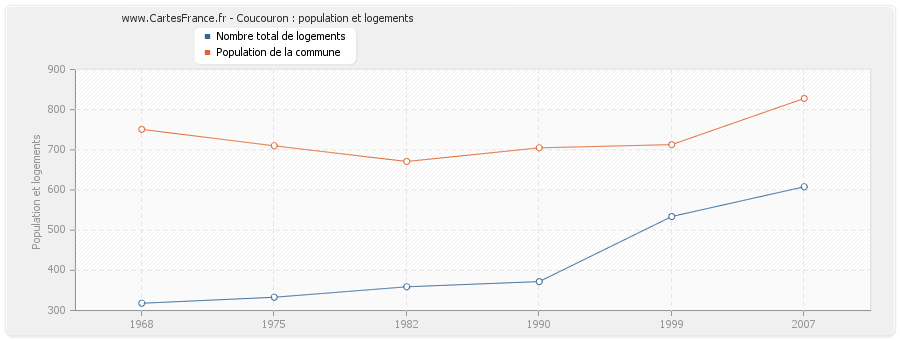 Coucouron : population et logements