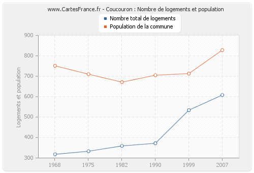 Coucouron : Nombre de logements et population