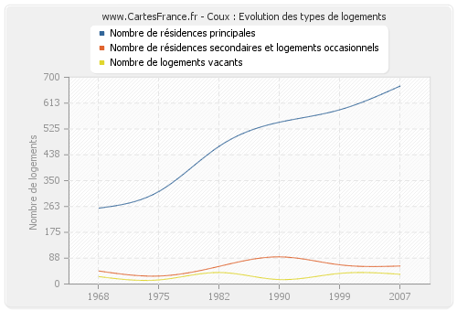 Coux : Evolution des types de logements