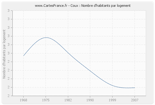 Coux : Nombre d'habitants par logement