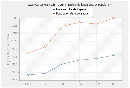 Coux : Nombre de logements et population