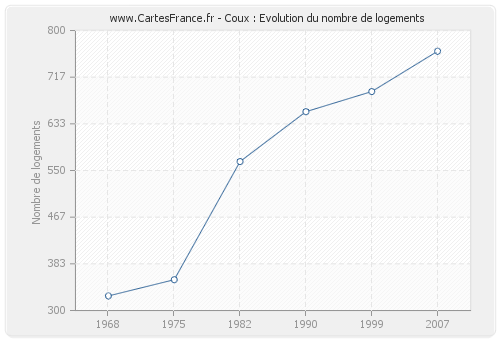 Coux : Evolution du nombre de logements