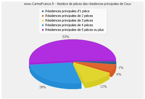 Nombre de pièces des résidences principales de Coux