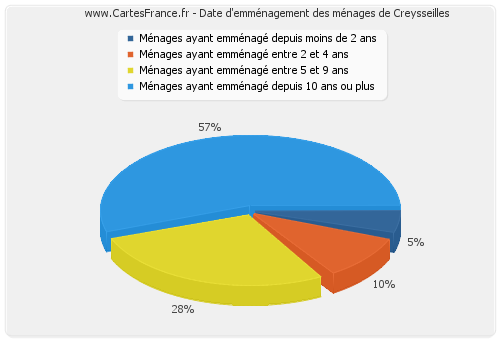 Date d'emménagement des ménages de Creysseilles