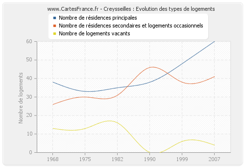 Creysseilles : Evolution des types de logements