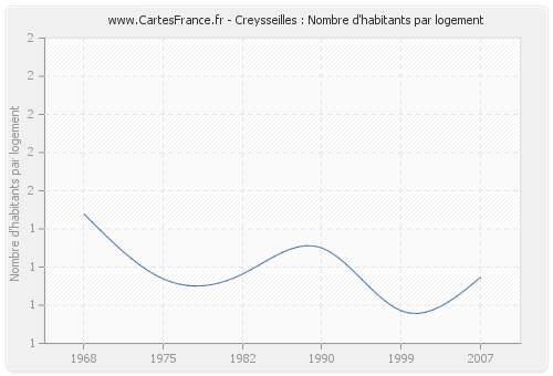 Creysseilles : Nombre d'habitants par logement