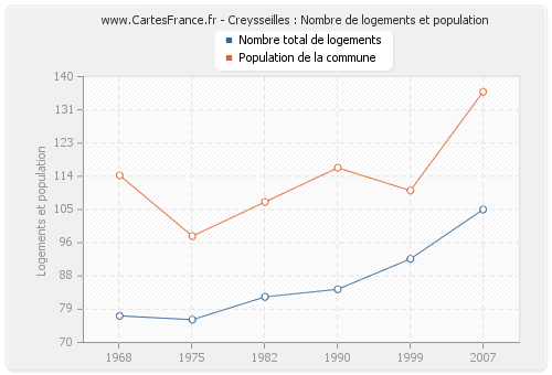 Creysseilles : Nombre de logements et population