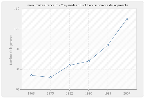 Creysseilles : Evolution du nombre de logements