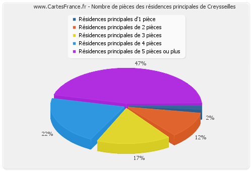 Nombre de pièces des résidences principales de Creysseilles