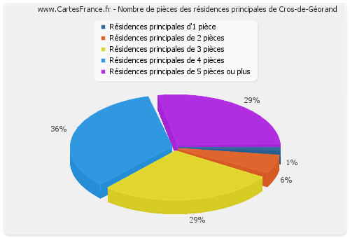 Nombre de pièces des résidences principales de Cros-de-Géorand