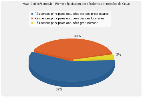 Forme d'habitation des résidences principales de Cruas