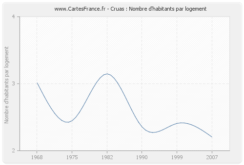 Cruas : Nombre d'habitants par logement