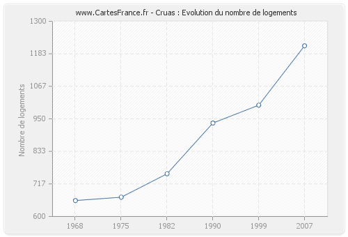 Cruas : Evolution du nombre de logements