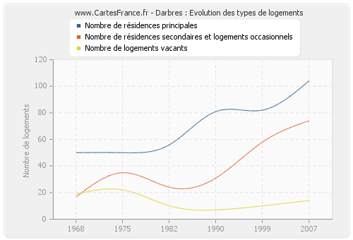 Darbres : Evolution des types de logements