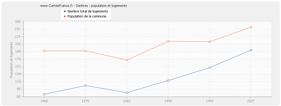 Darbres : population et logements