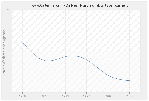 Darbres : Nombre d'habitants par logement