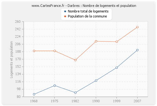 Darbres : Nombre de logements et population