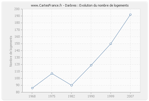 Darbres : Evolution du nombre de logements