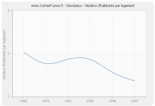 Davézieux : Nombre d'habitants par logement