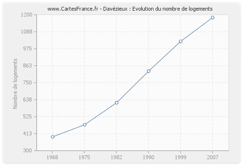 Davézieux : Evolution du nombre de logements