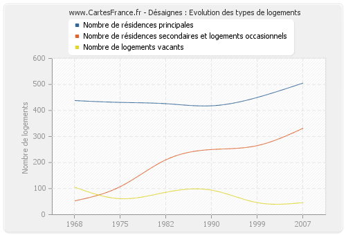 Désaignes : Evolution des types de logements