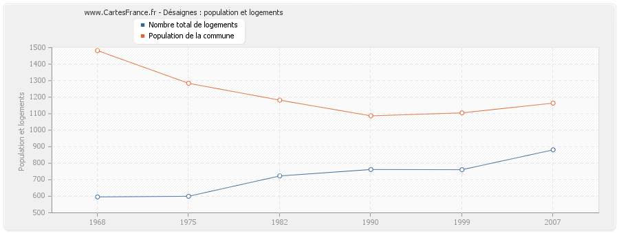 Désaignes : population et logements