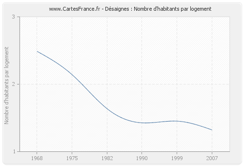 Désaignes : Nombre d'habitants par logement