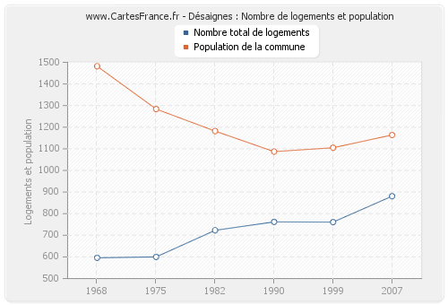 Désaignes : Nombre de logements et population