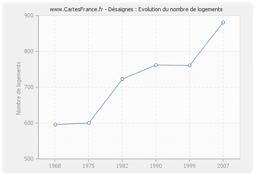 Désaignes : Evolution du nombre de logements