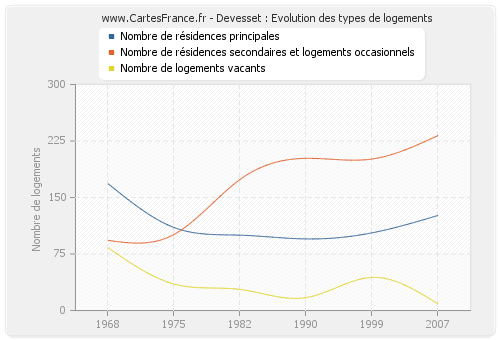 Devesset : Evolution des types de logements