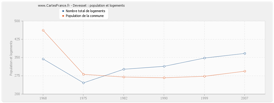 Devesset : population et logements