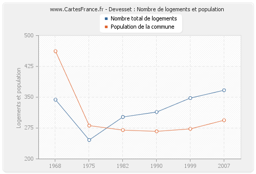 Devesset : Nombre de logements et population