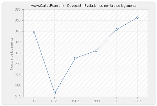 Devesset : Evolution du nombre de logements