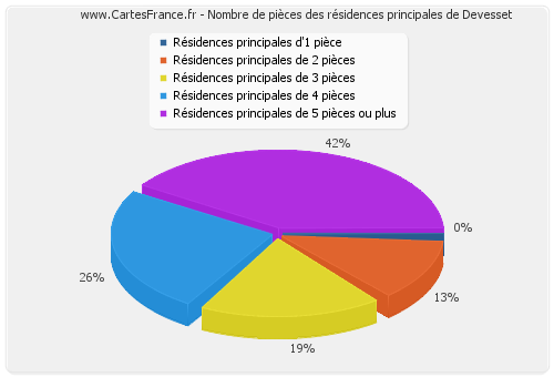 Nombre de pièces des résidences principales de Devesset