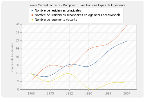 Dompnac : Evolution des types de logements