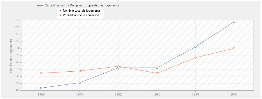 Dompnac : population et logements