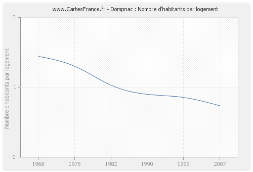 Dompnac : Nombre d'habitants par logement