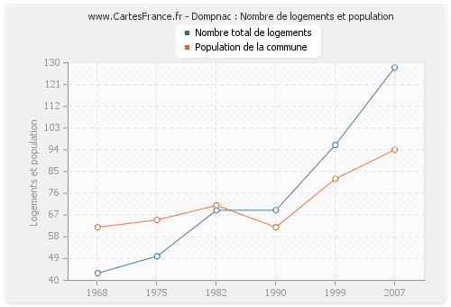 Dompnac : Nombre de logements et population