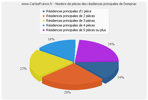 Nombre de pièces des résidences principales de Dompnac