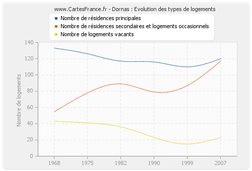 Dornas : Evolution des types de logements