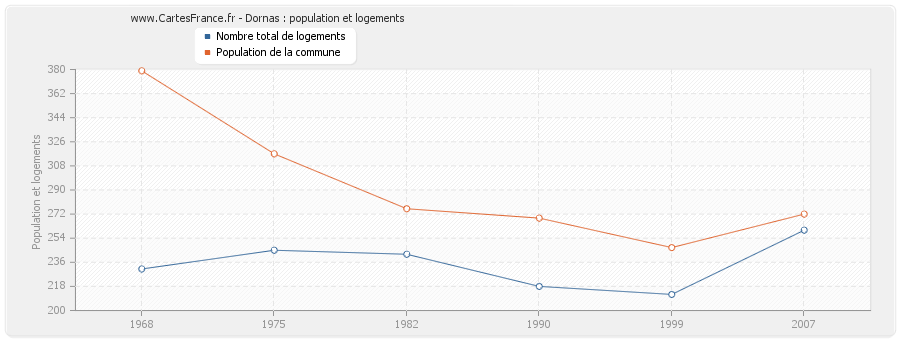 Dornas : population et logements