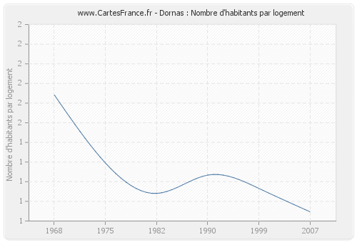 Dornas : Nombre d'habitants par logement