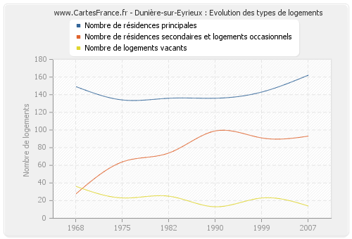 Dunière-sur-Eyrieux : Evolution des types de logements