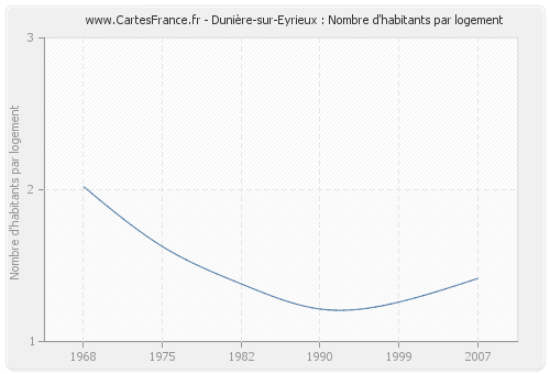 Dunière-sur-Eyrieux : Nombre d'habitants par logement