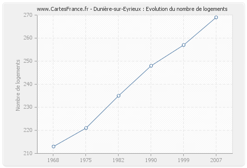 Dunière-sur-Eyrieux : Evolution du nombre de logements