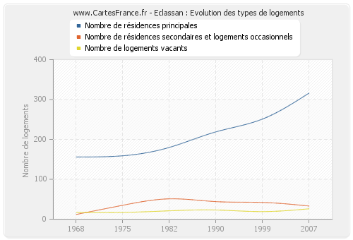 Eclassan : Evolution des types de logements