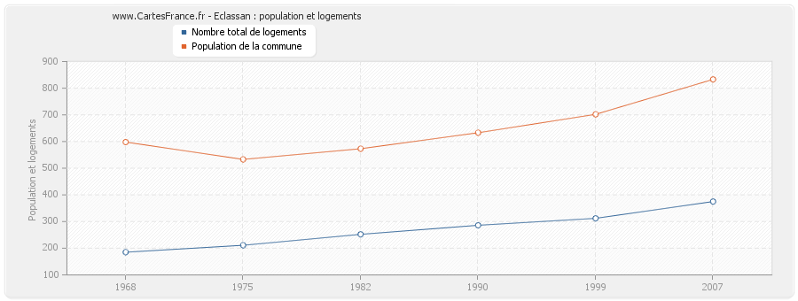 Eclassan : population et logements