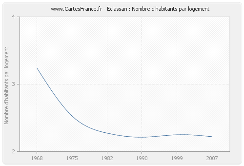 Eclassan : Nombre d'habitants par logement